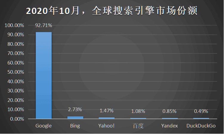 搜索引擎發(fā)展史